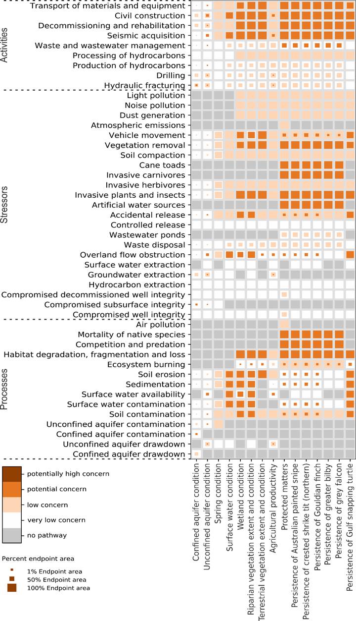Areas of concern for each activity, stressor, process and endpoint in the causal network are identified.   These impacts range from the least (known as 'no pathway') to the highest ('potentially high concern').  For more detailed description of this image contact bioregionalassessments@awe.gov.au.
